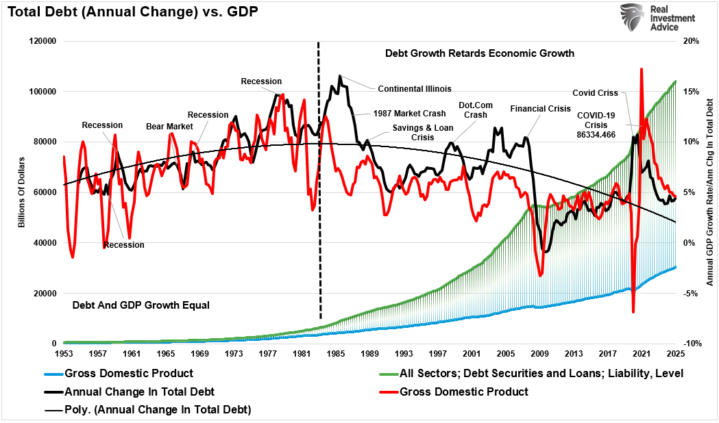 Total Debt vs GDP
