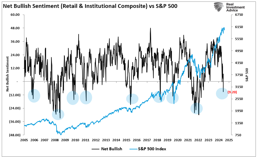 Net Bullish Sentiment vs S&P 500