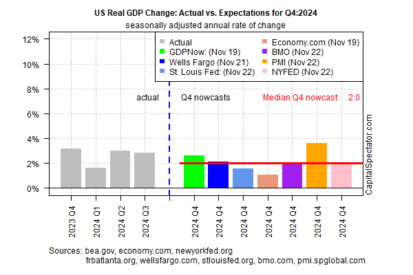 US Real GDP Change