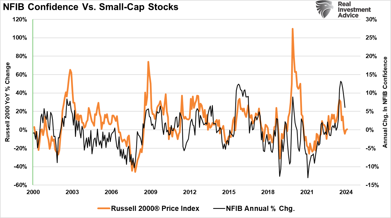 NFIB Confidence vs Small-Cap Stocks