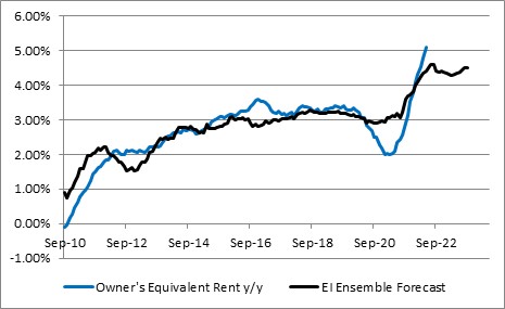 Owner's Equivalent Rent/Ensemble Forecast