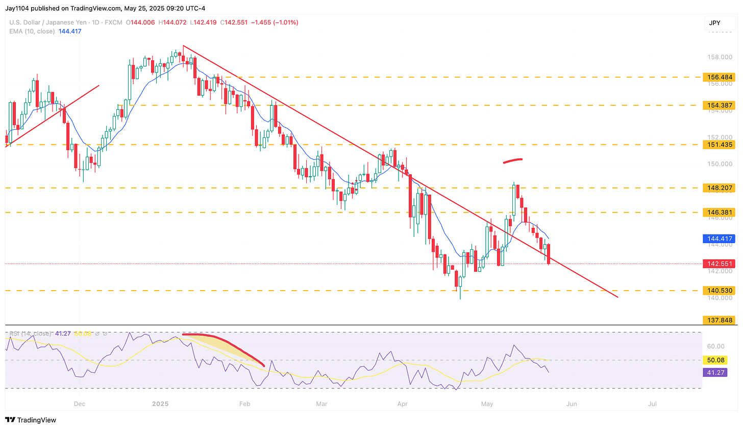 USD/JPY-Daily Chart