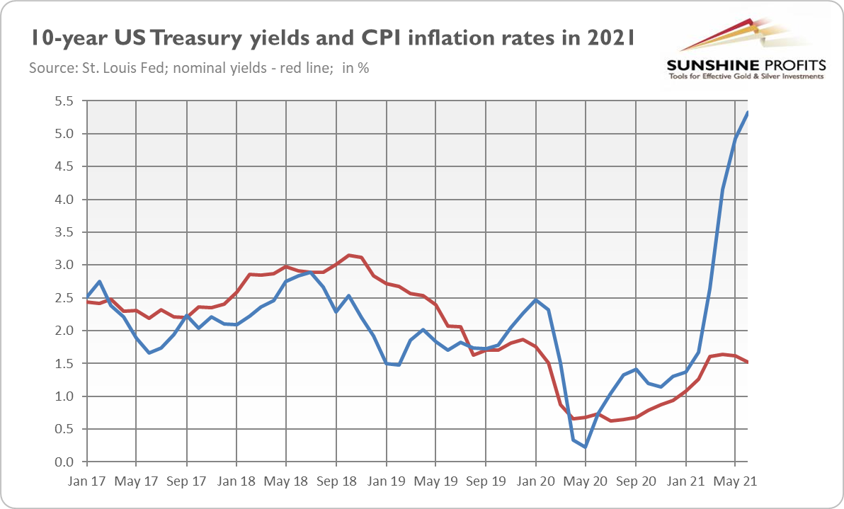 10-Year Treasury Yields And CPI Inflation Rates.