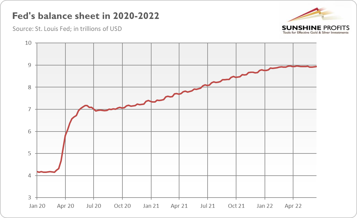 Fed Balance Sheet 2020-2022.