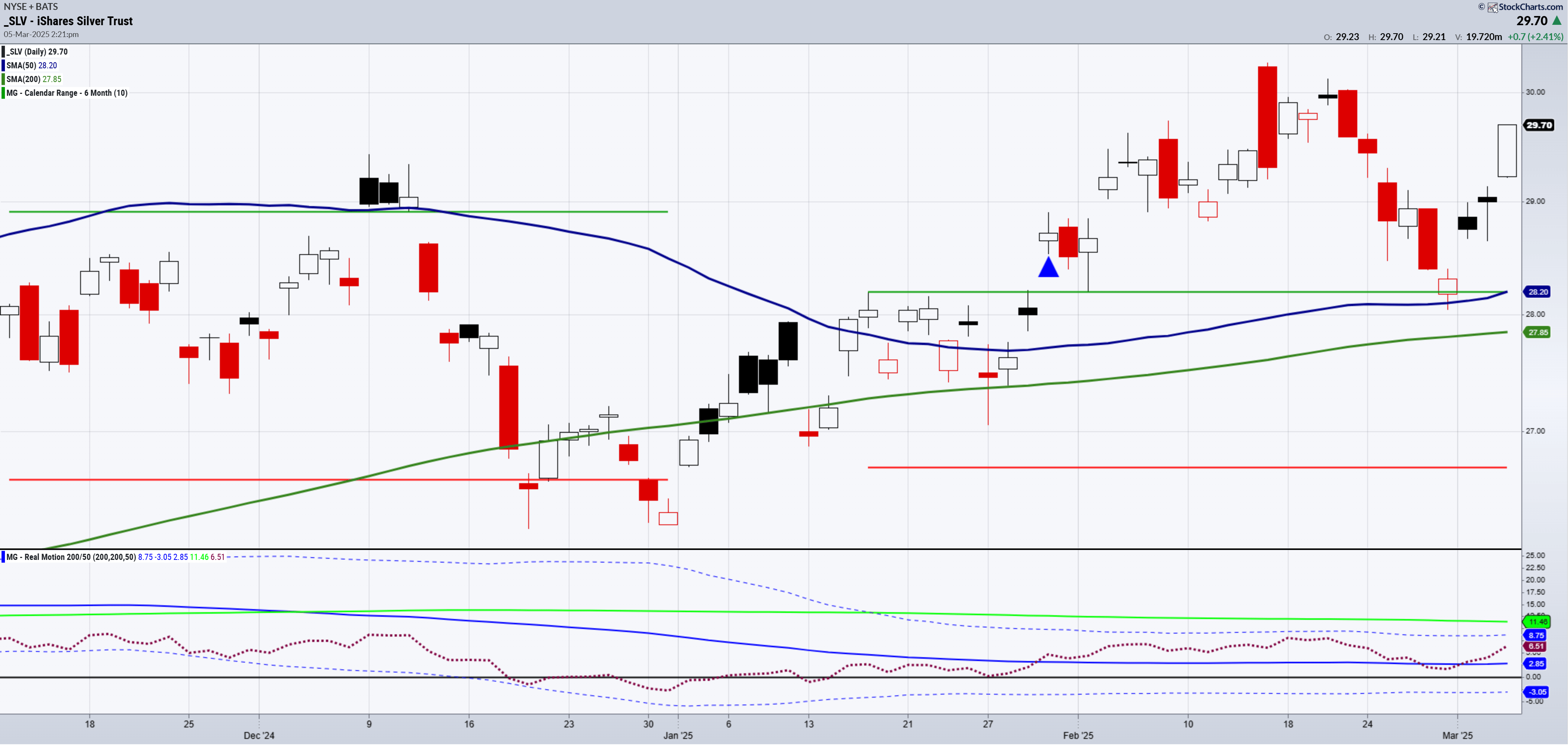 SLV-Daily Chart