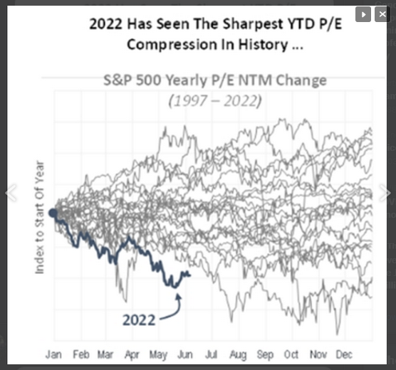 S&P 500 P/E Contraction Chart