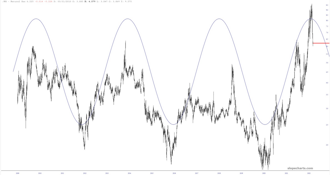 Waves Of Gas To The Downside