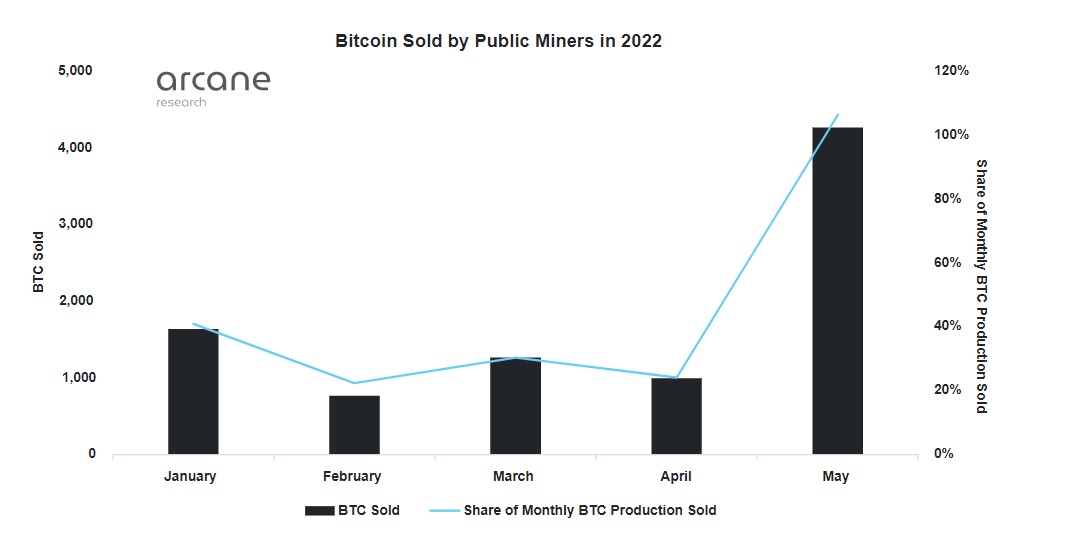 Bitcoin Sold By Public Miners In 2022
