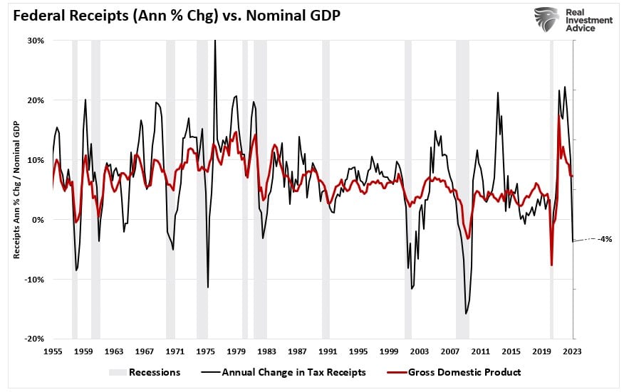 Tax Receipts Annual Chg vs GDP
