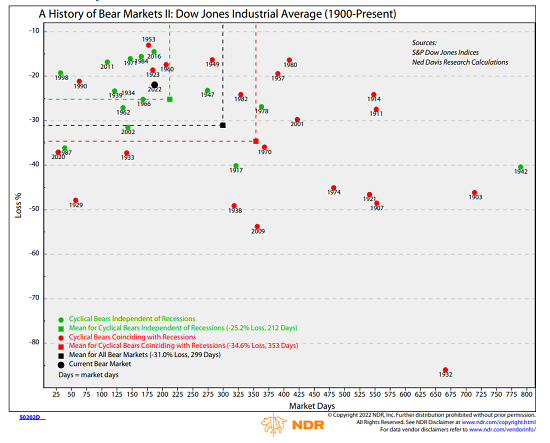 Dow Jones Bear Markets in History