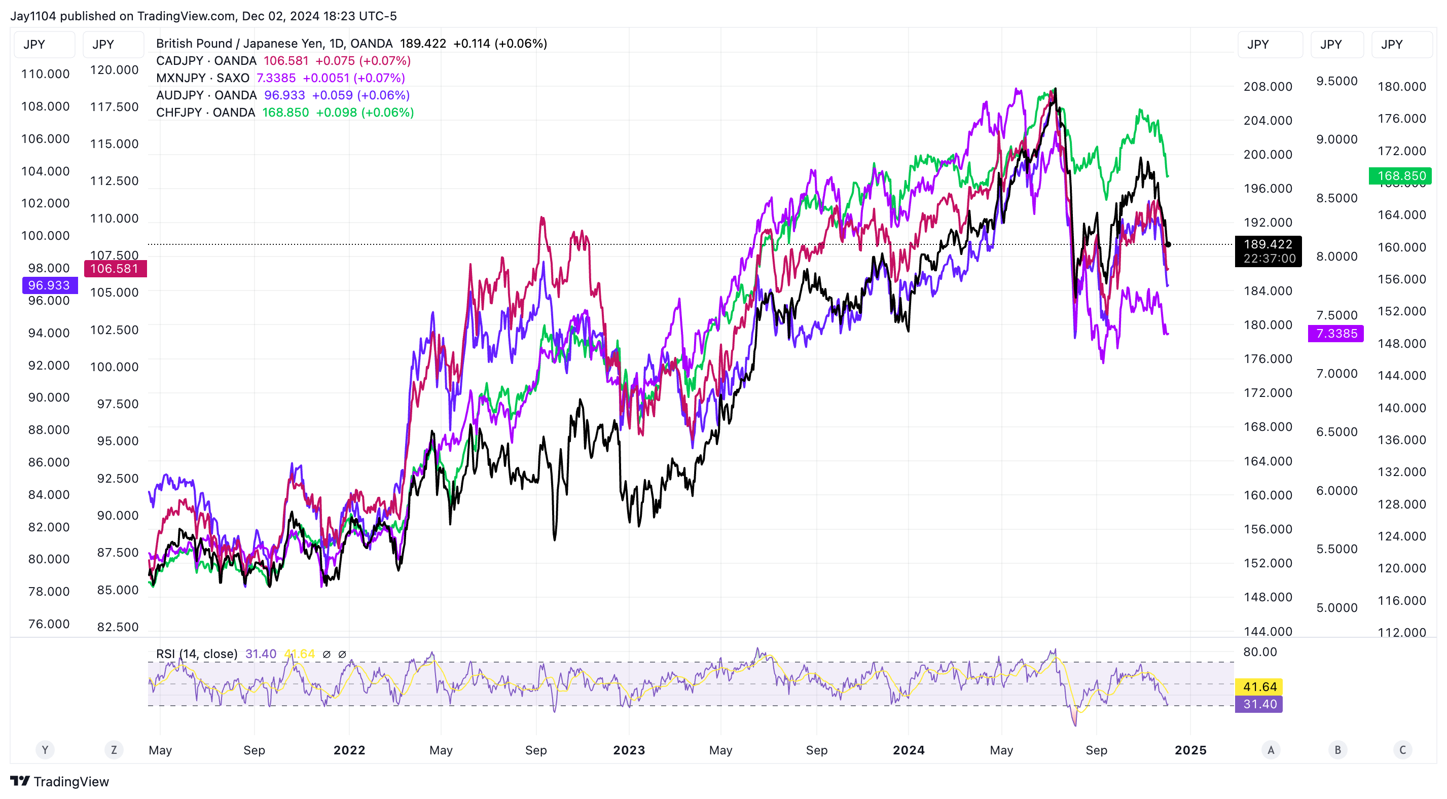 JPY Pairs Chart