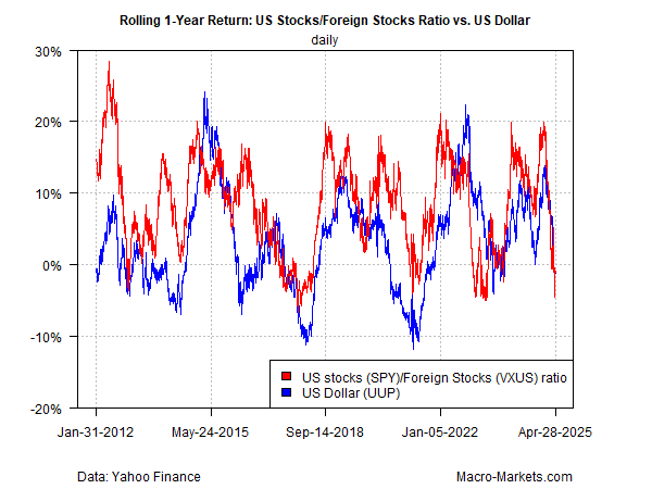 SPY vs VXUS vs US Dollar Chart