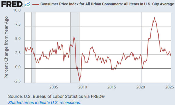 US CPI YoY