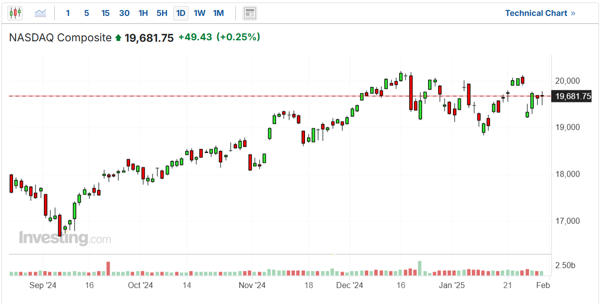 Nasdaq Composite Chart