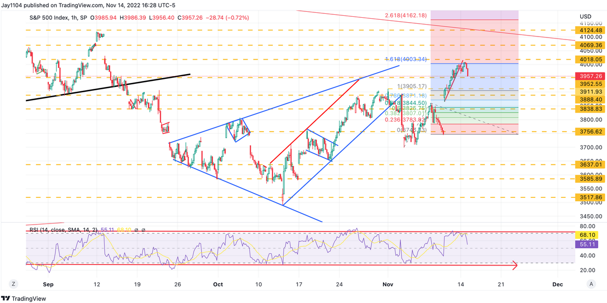 S&P 500 Hourly Chart