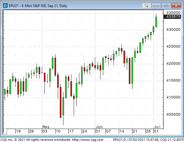 S&P 500 Futures Daily Chart