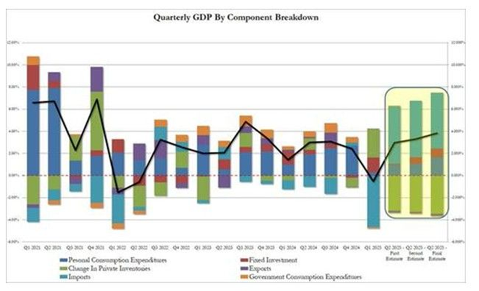 Quarterly GDP by Component