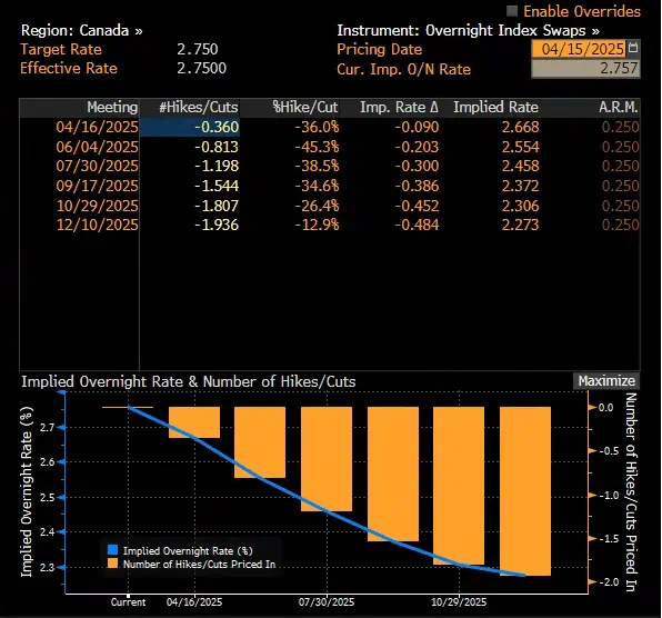 Canada OIS Curve