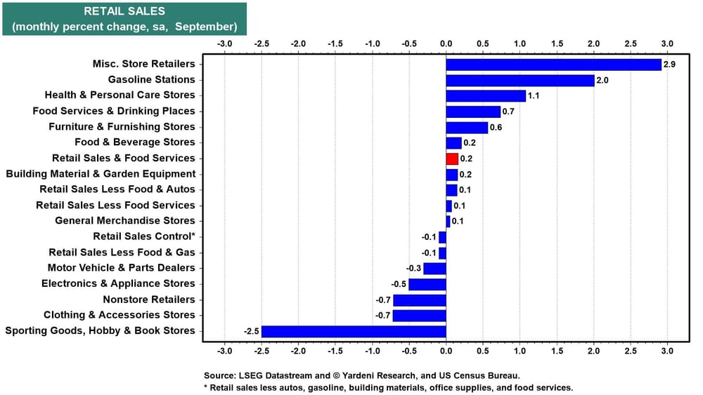 Retail Sales