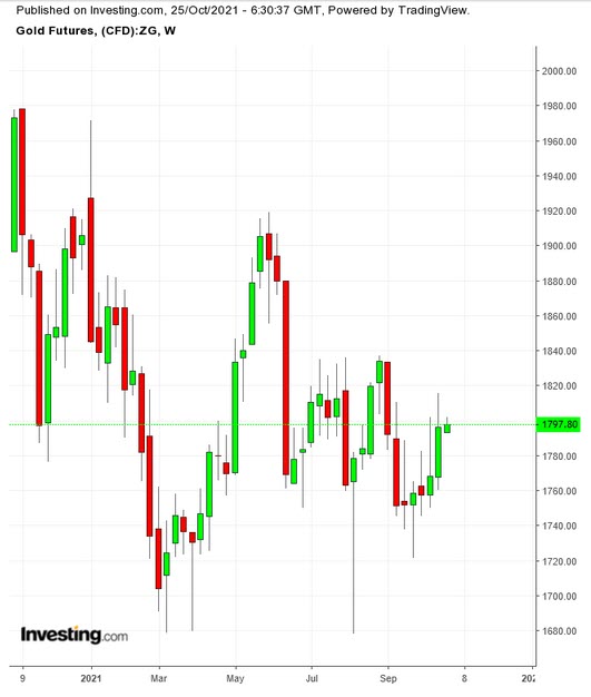 Gold Daily