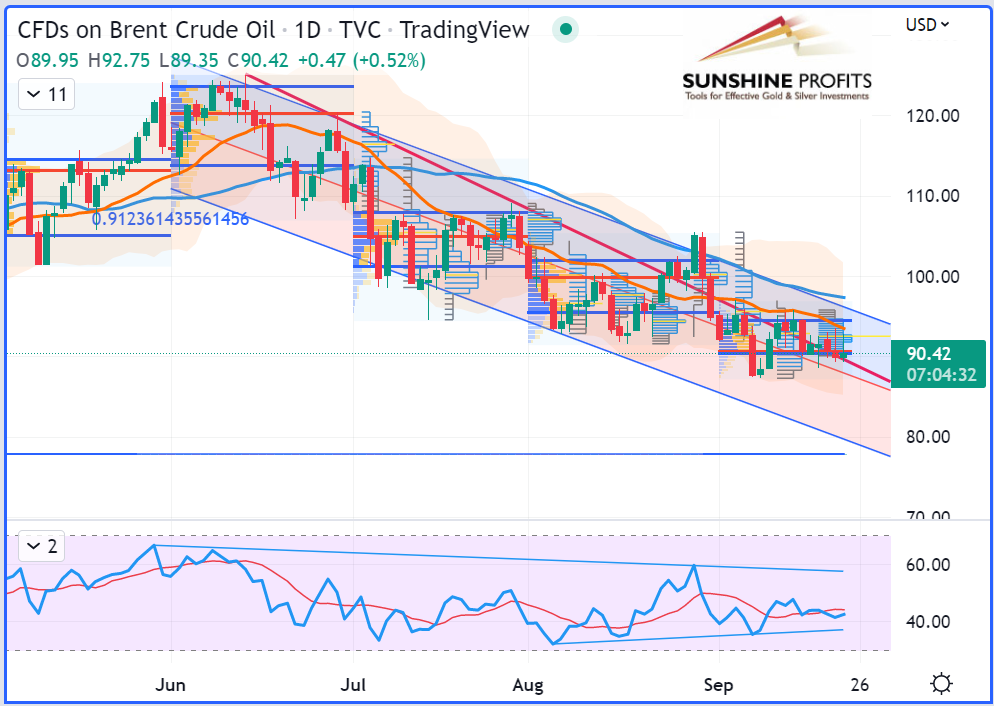 Brent Oil Futures Daily Chart.