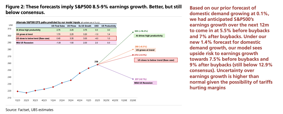 S&P 500 Earnings Growth Forecasts