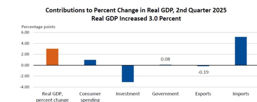 Real GDP Estimates