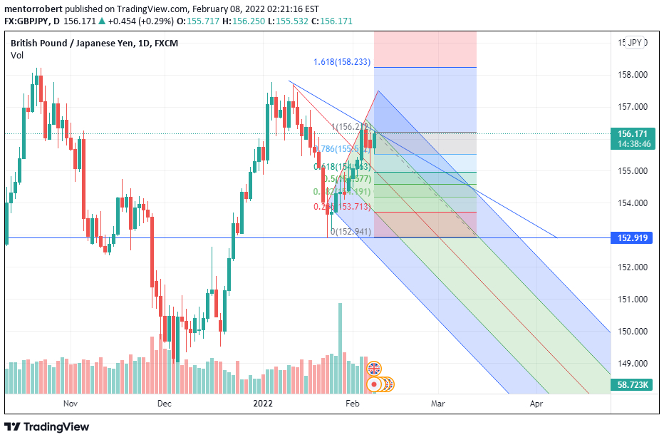 GBP/JPY daily chart.