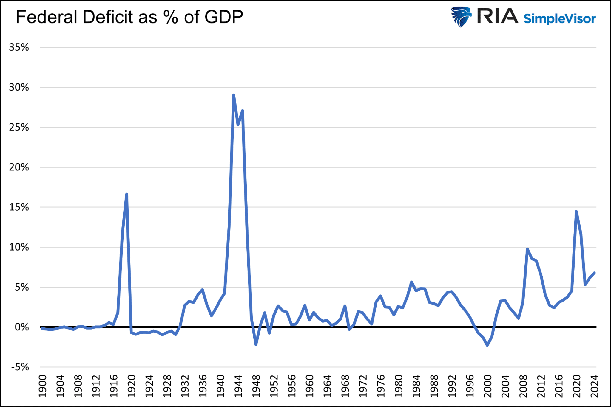 Federal Deficit as a Pecertage of GDP
