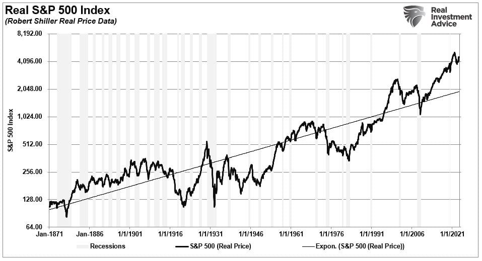 Real S&P 500 Index-Real Price with Recessions