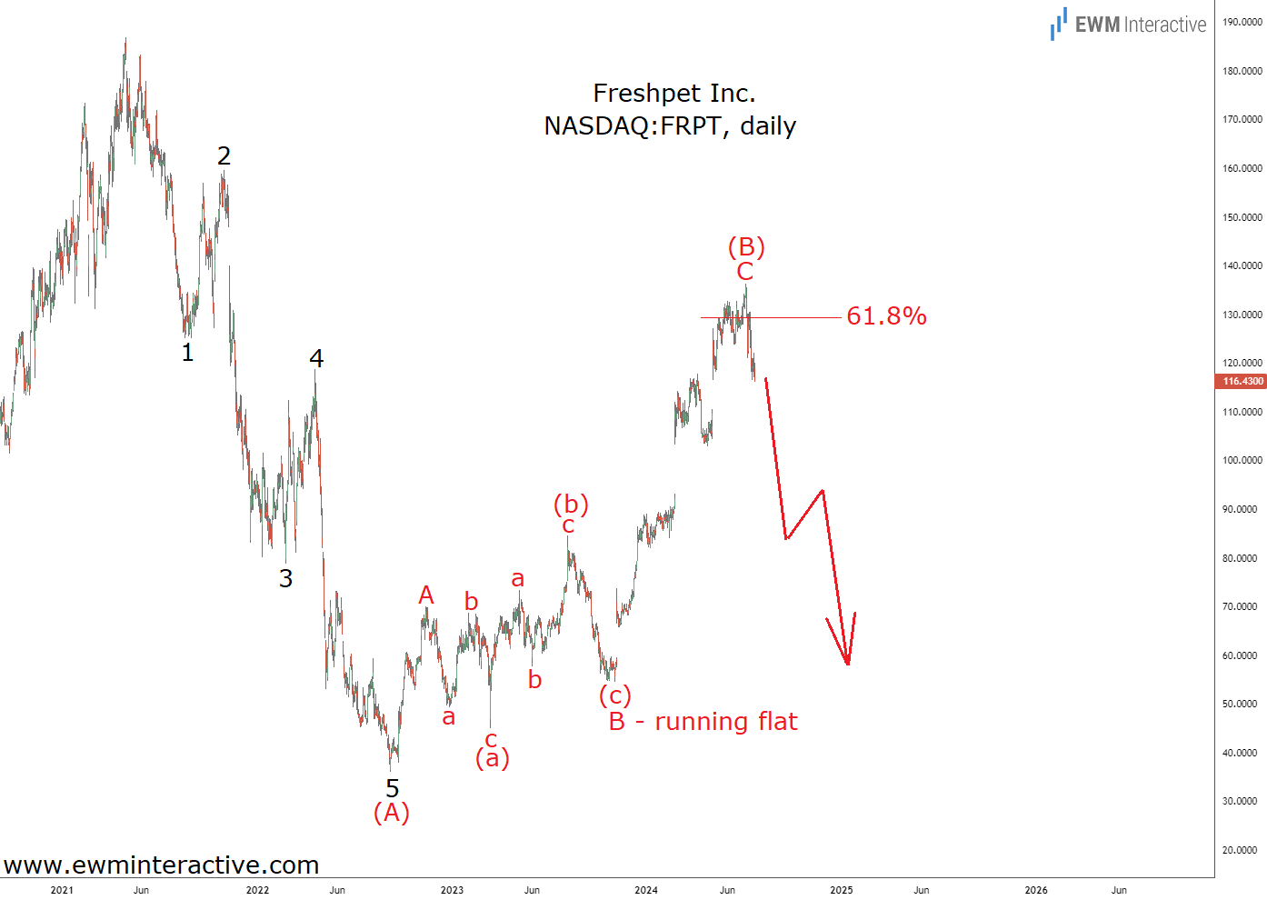 Freshpet Daily Chart