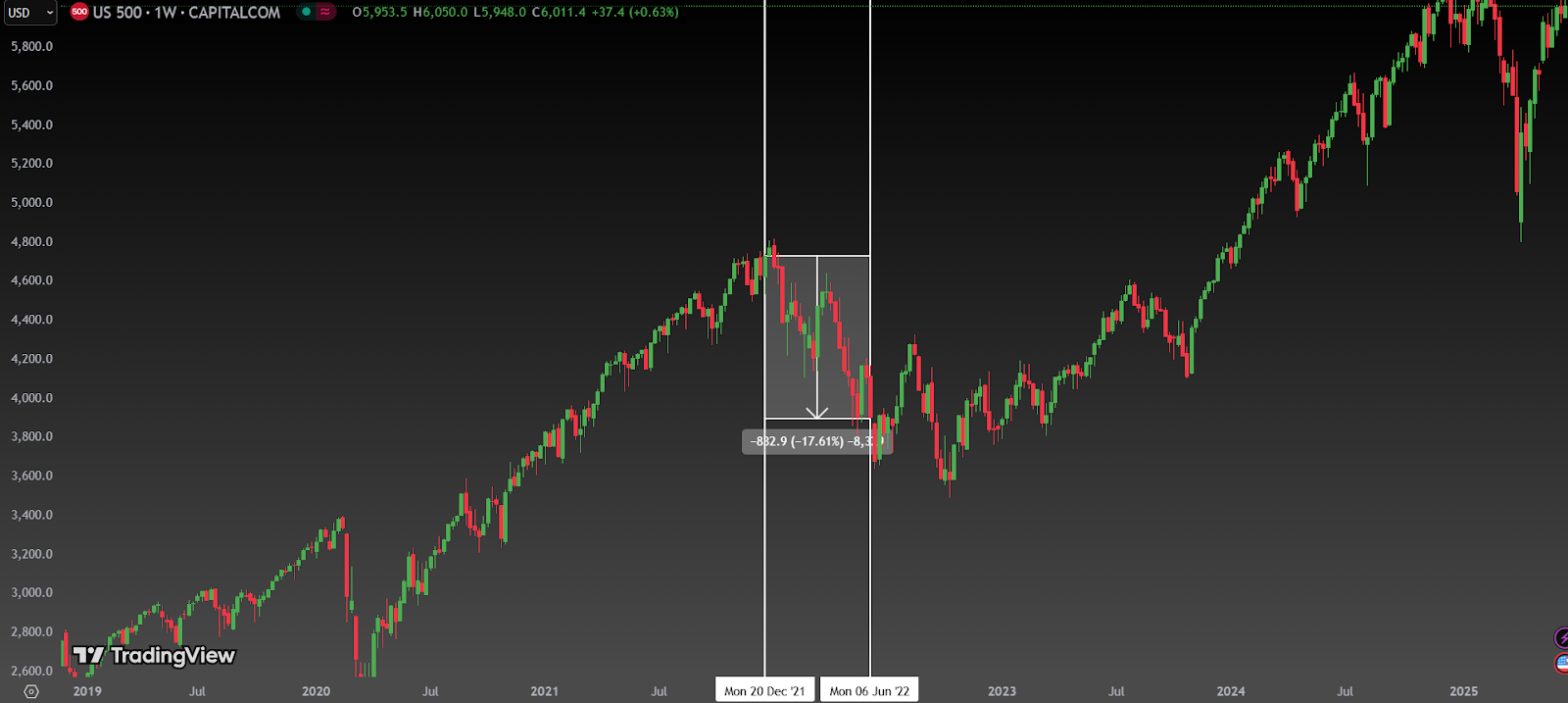 S&P 500-Weekly Chart