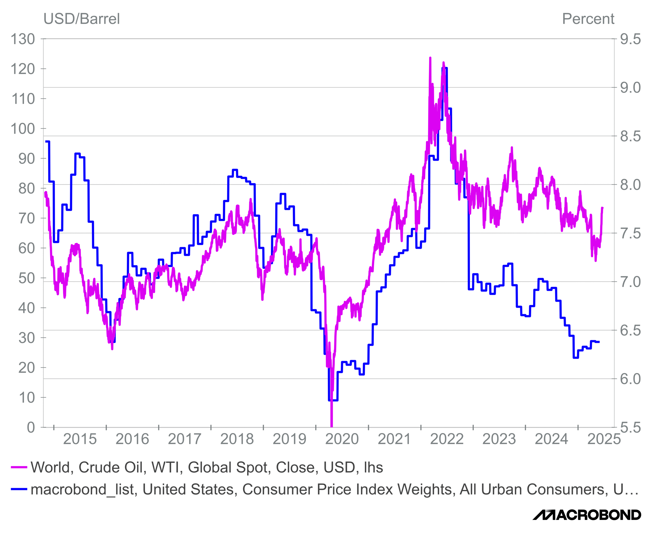 Oil Price Chart