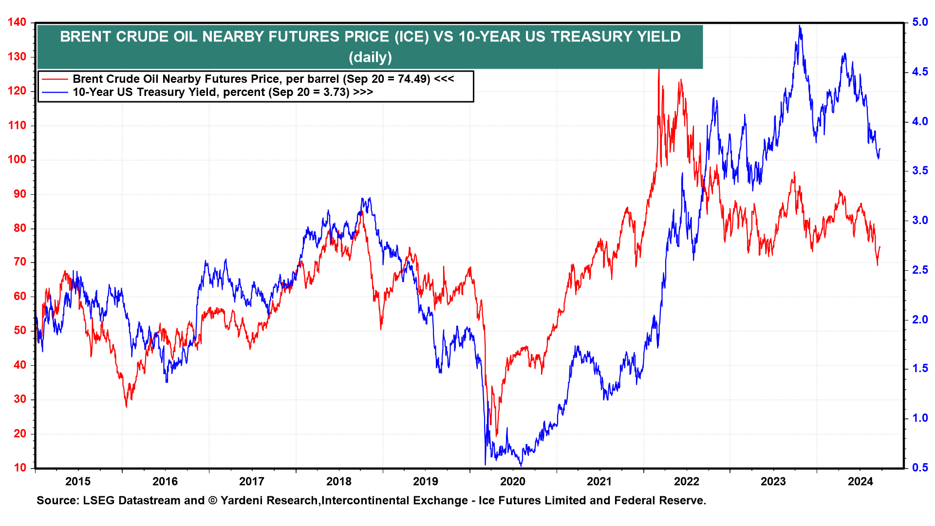 Brent vs 10-Year Yield Daily Chart