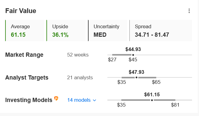 MOS Fair Value Chart