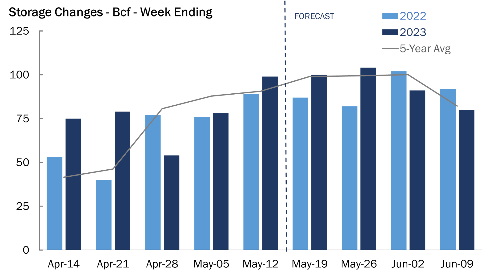 Natural Gas Storage Changes