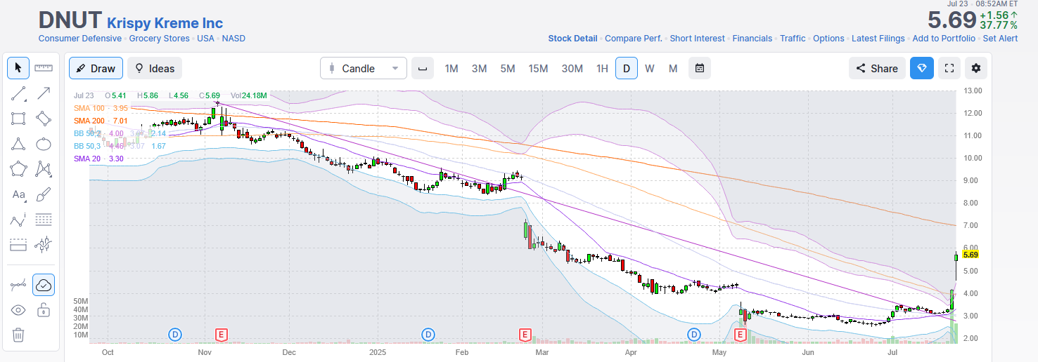 DNUT Price Chart