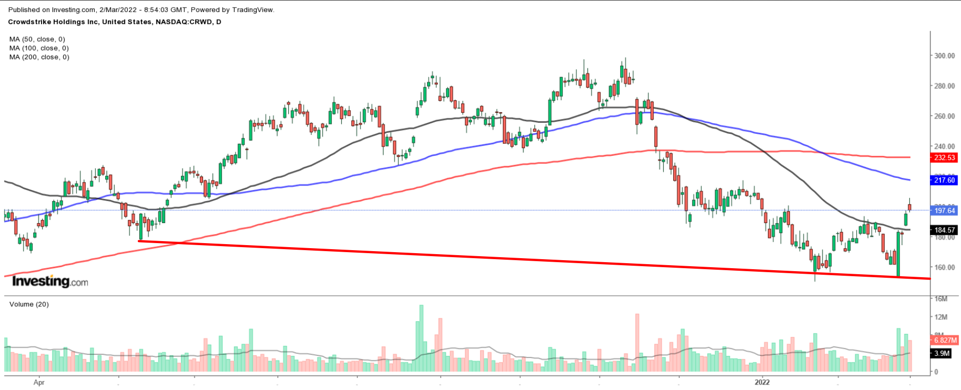 CRWD Daily Chart