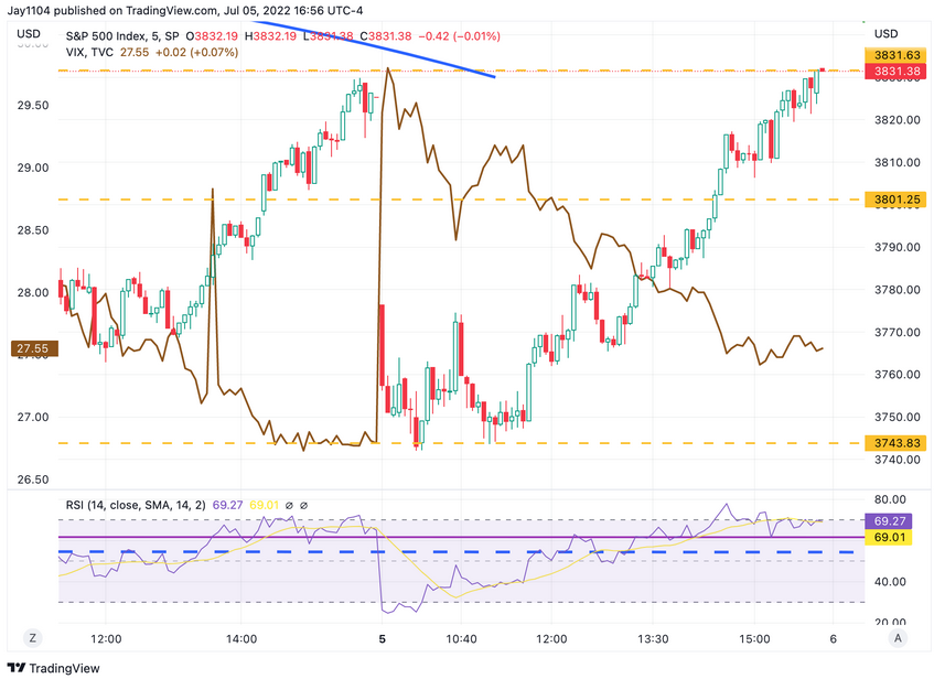 SPX/VIX, 5-Min Chart