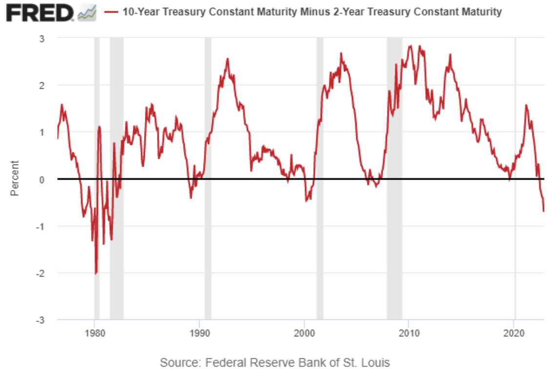 10-Year Treasury Constant Maturity Minus 2-Year Constant Maturity
