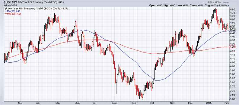 UST10Y-Daily Chart