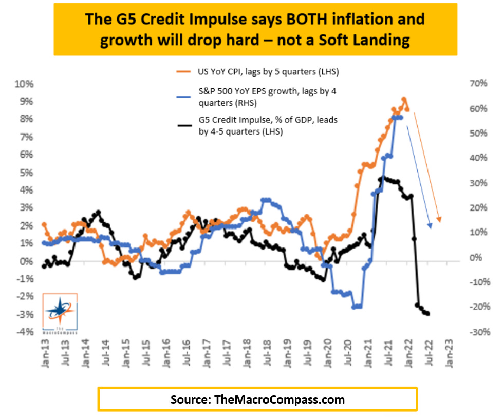 US YoY CPI, S&P 500 YoY EPS Growth, G5 Credit Impulse