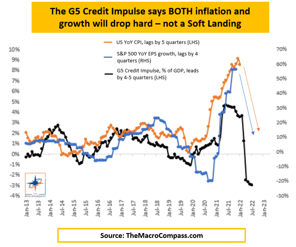 U.S. YoY CPI, S&P 500 YoY EPS Growth, G5 Credit Impulse