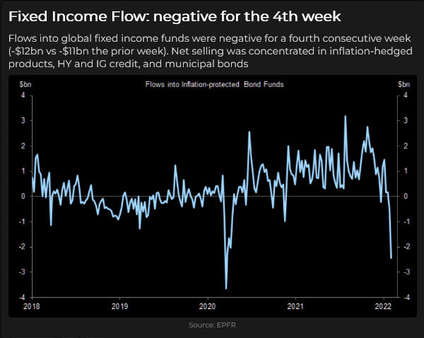 Flows Into Inflation Protected Bond Funds