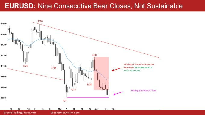 EUR/USD Daily Chart