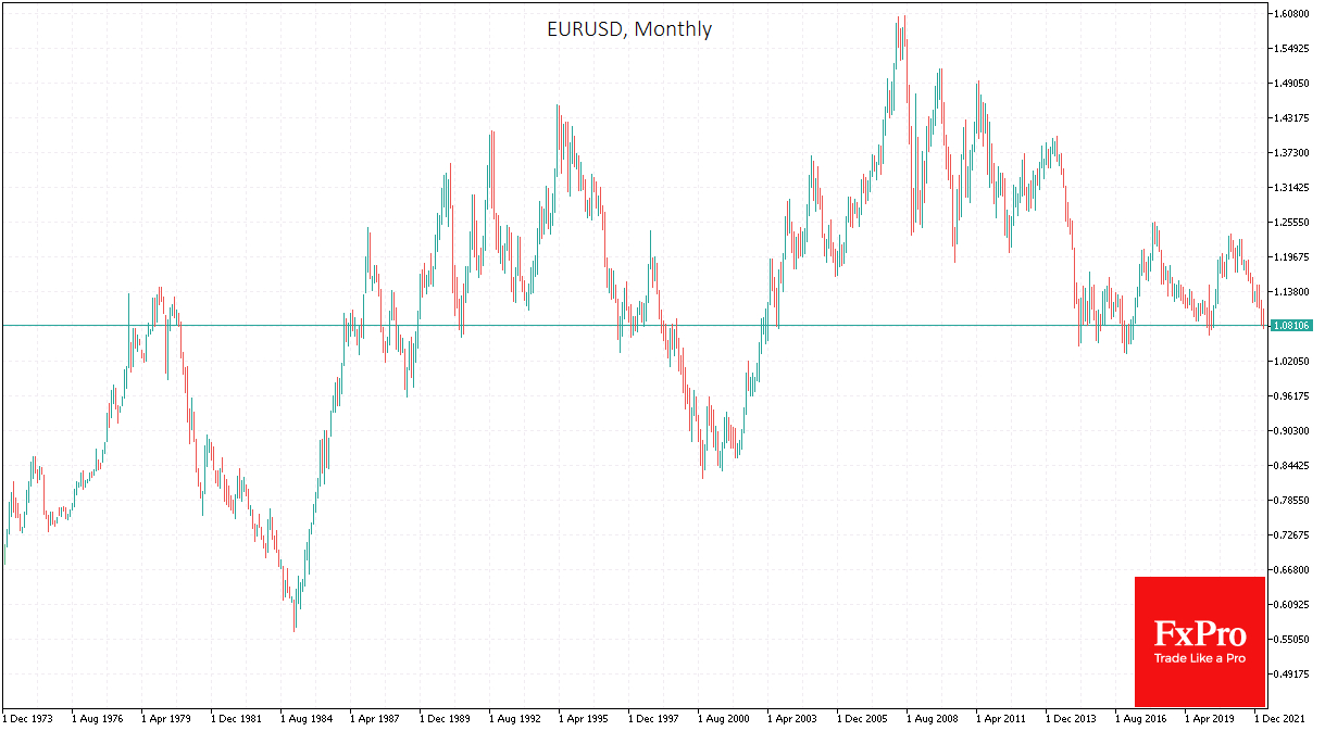 EUR/USD monthly price chart.