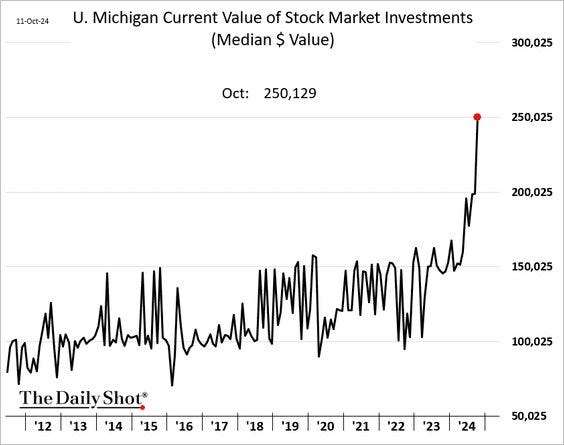 Stock Market Valuations