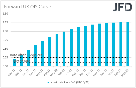 UK OIS forward curve market expectations on BoE rates.