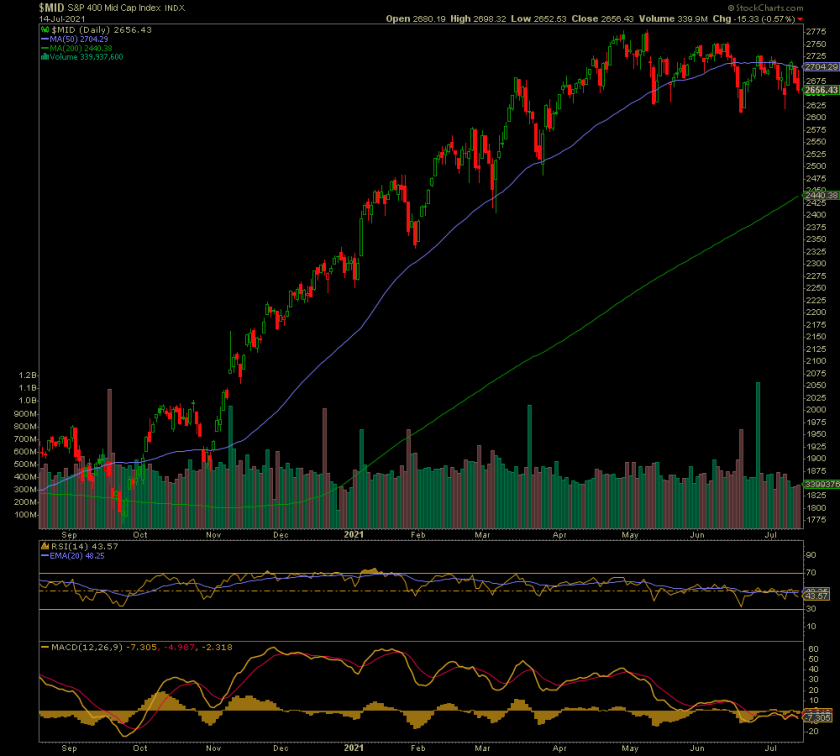 S&P Midcap Chart