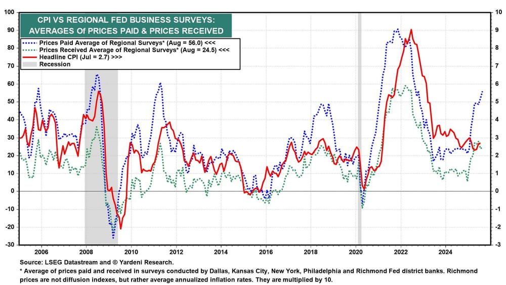 CPI vs Regional Fed Business Surveys